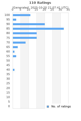 Ratings distribution
