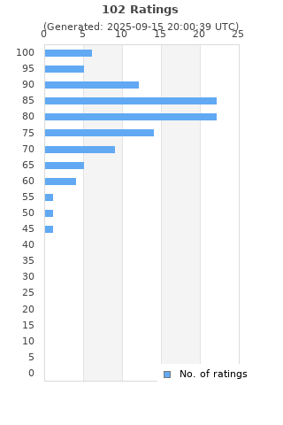 Ratings distribution