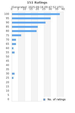 Ratings distribution