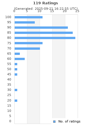 Ratings distribution