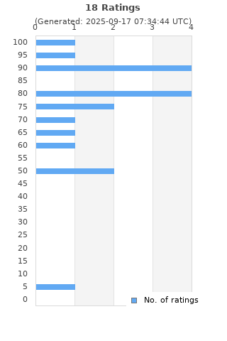 Ratings distribution