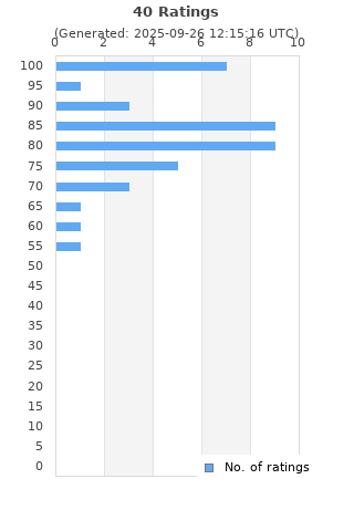 Ratings distribution