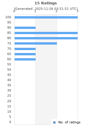 Ratings distribution