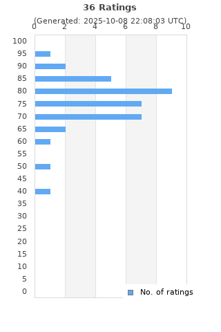 Ratings distribution