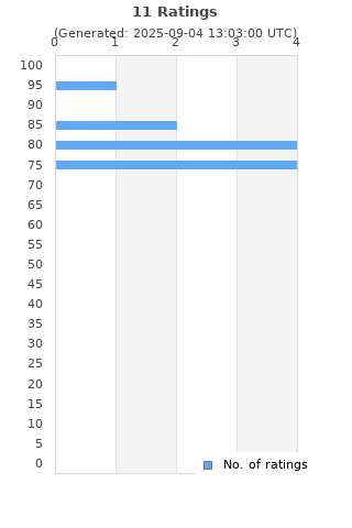 Ratings distribution