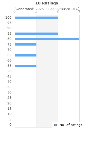 Ratings distribution