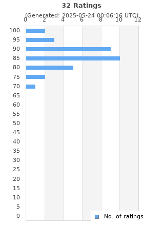 Ratings distribution