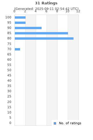 Ratings distribution