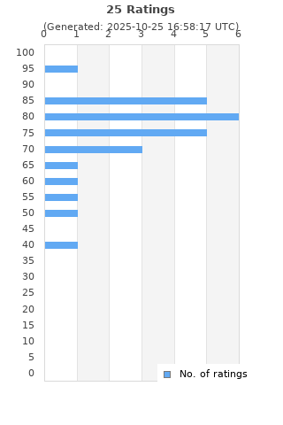 Ratings distribution