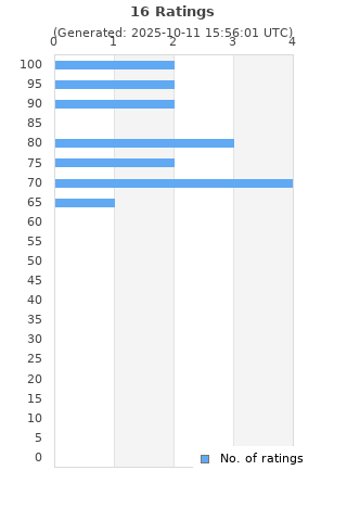 Ratings distribution