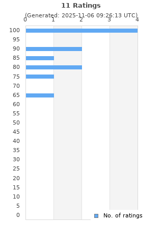 Ratings distribution