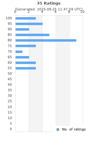 Ratings distribution