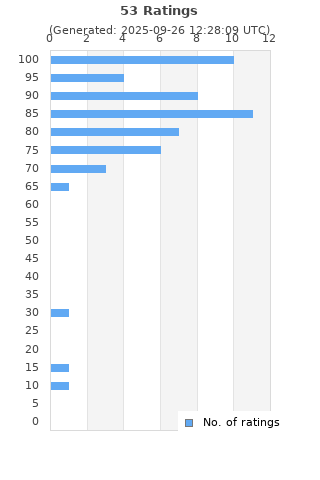 Ratings distribution