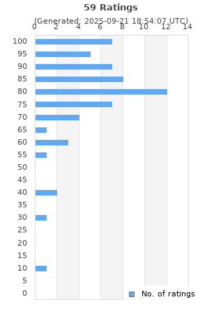 Ratings distribution