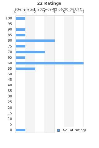 Ratings distribution