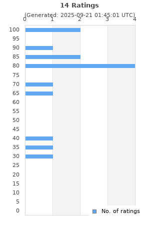 Ratings distribution