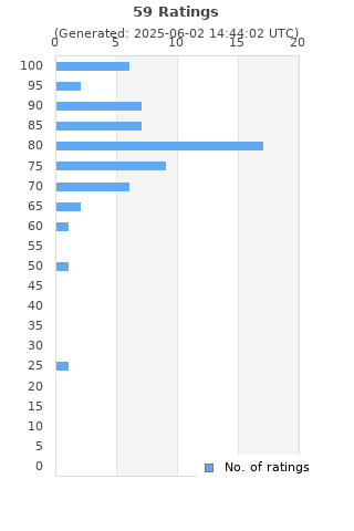Ratings distribution