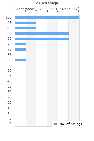 Ratings distribution
