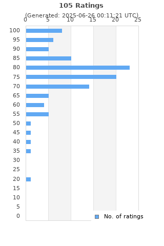 Ratings distribution
