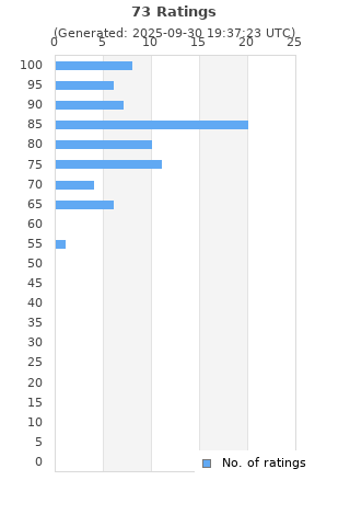Ratings distribution