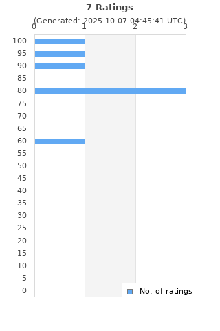 Ratings distribution