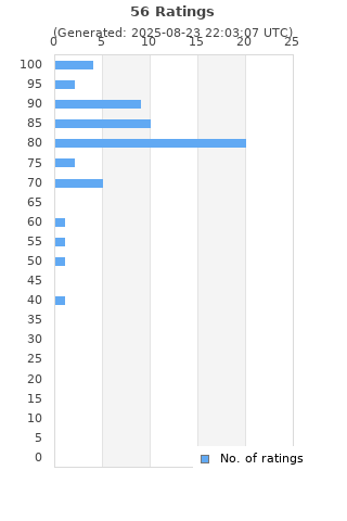 Ratings distribution