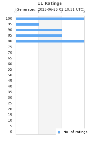 Ratings distribution