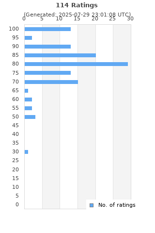 Ratings distribution