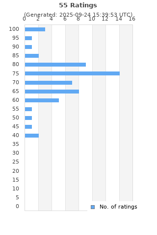 Ratings distribution