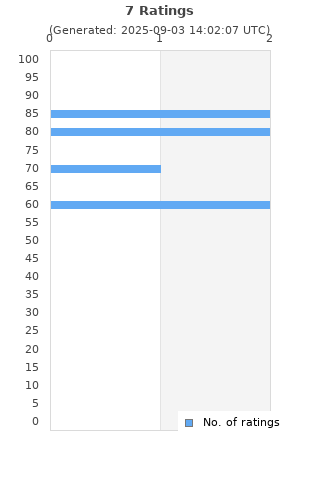 Ratings distribution