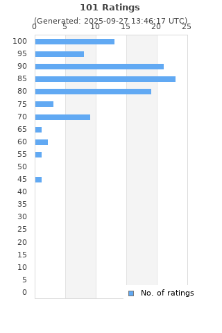 Ratings distribution