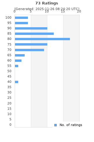 Ratings distribution