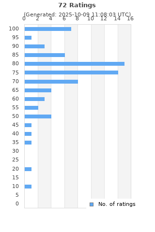 Ratings distribution