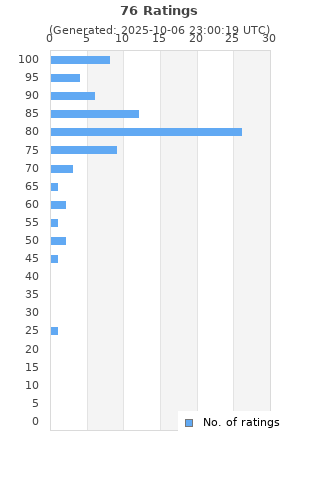 Ratings distribution