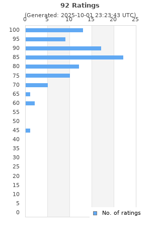 Ratings distribution