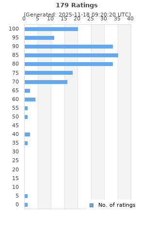 Ratings distribution