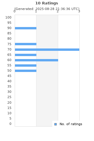 Ratings distribution