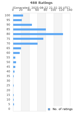 Ratings distribution