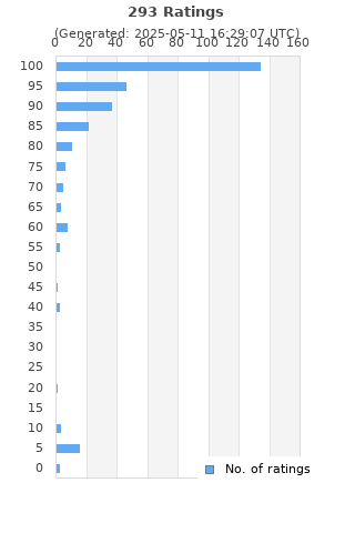 Ratings distribution