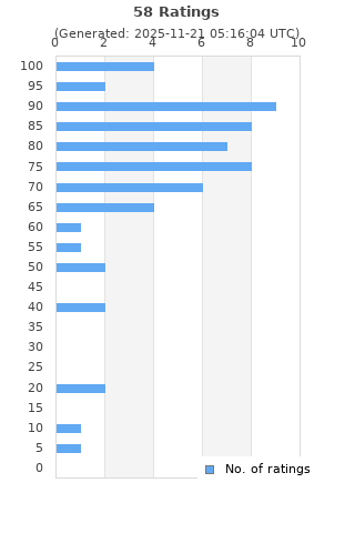Ratings distribution