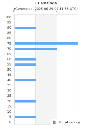 Ratings distribution