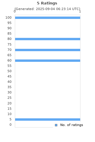Ratings distribution