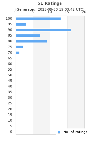 Ratings distribution