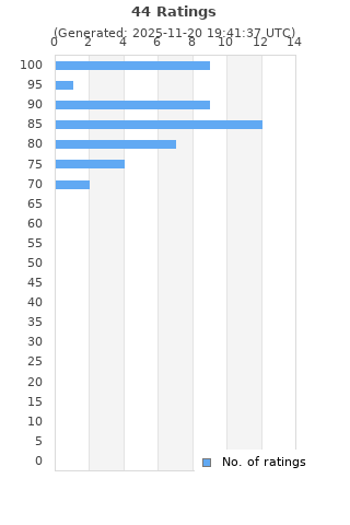Ratings distribution