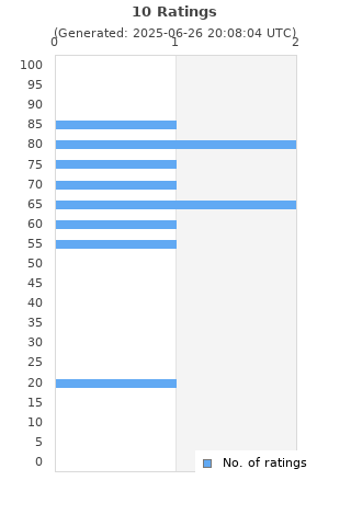 Ratings distribution