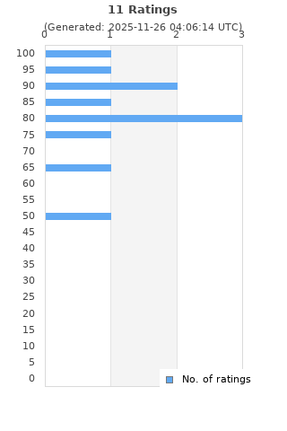 Ratings distribution