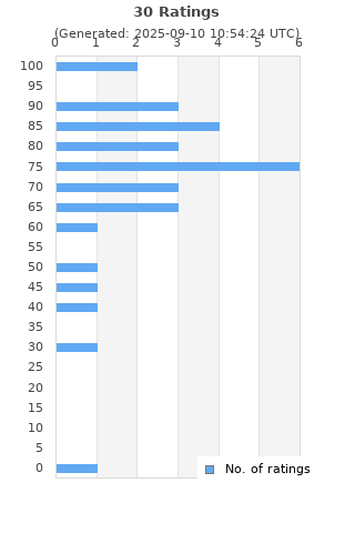 Ratings distribution