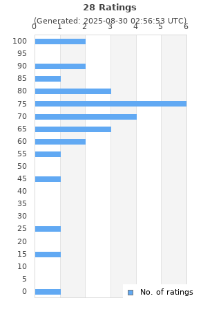 Ratings distribution