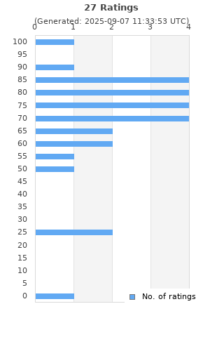 Ratings distribution