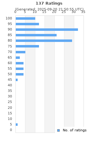 Ratings distribution